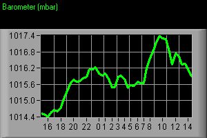 Barometric pressure